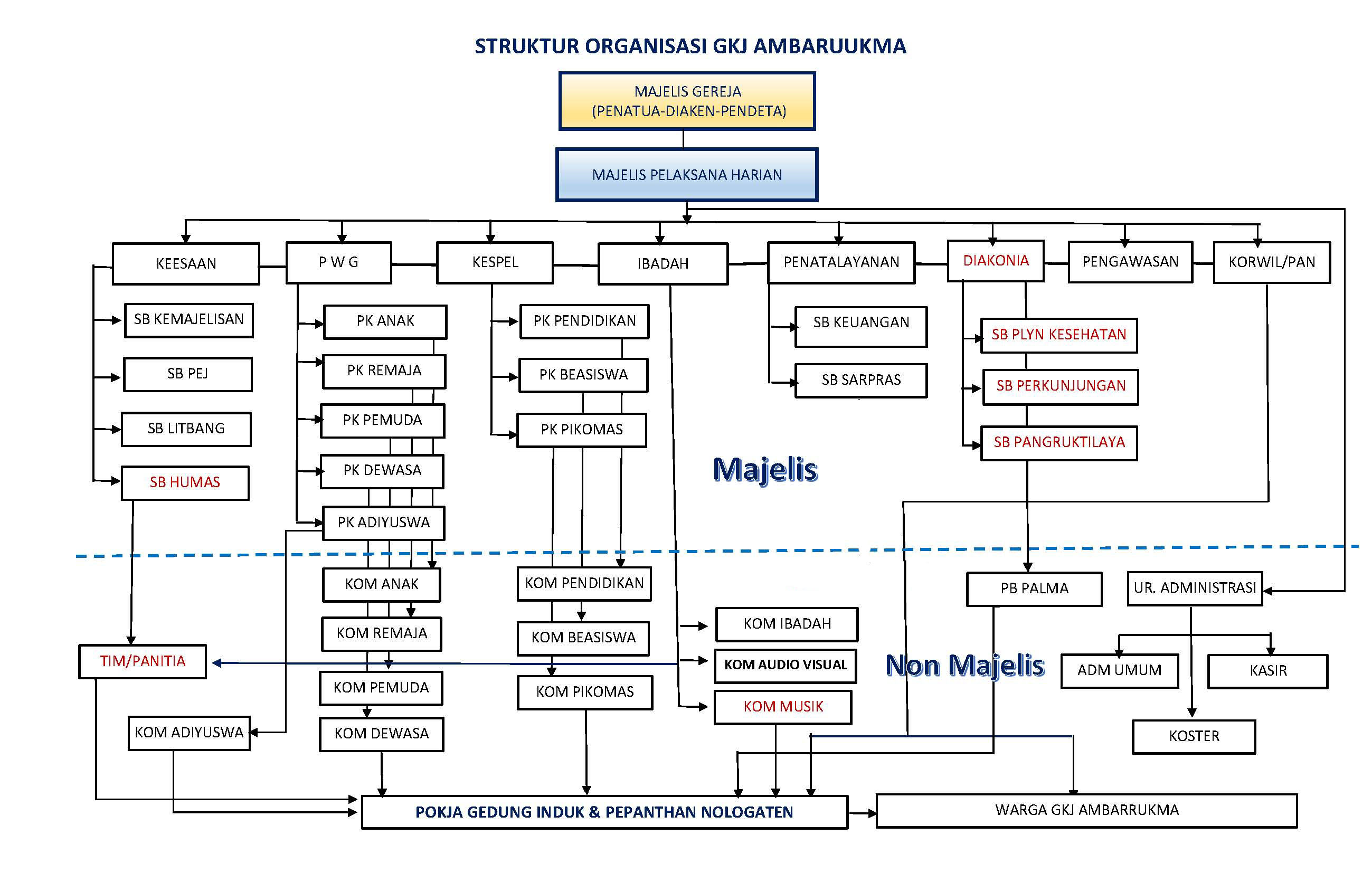 Struktur Organisasi GKJ Ambarrukma